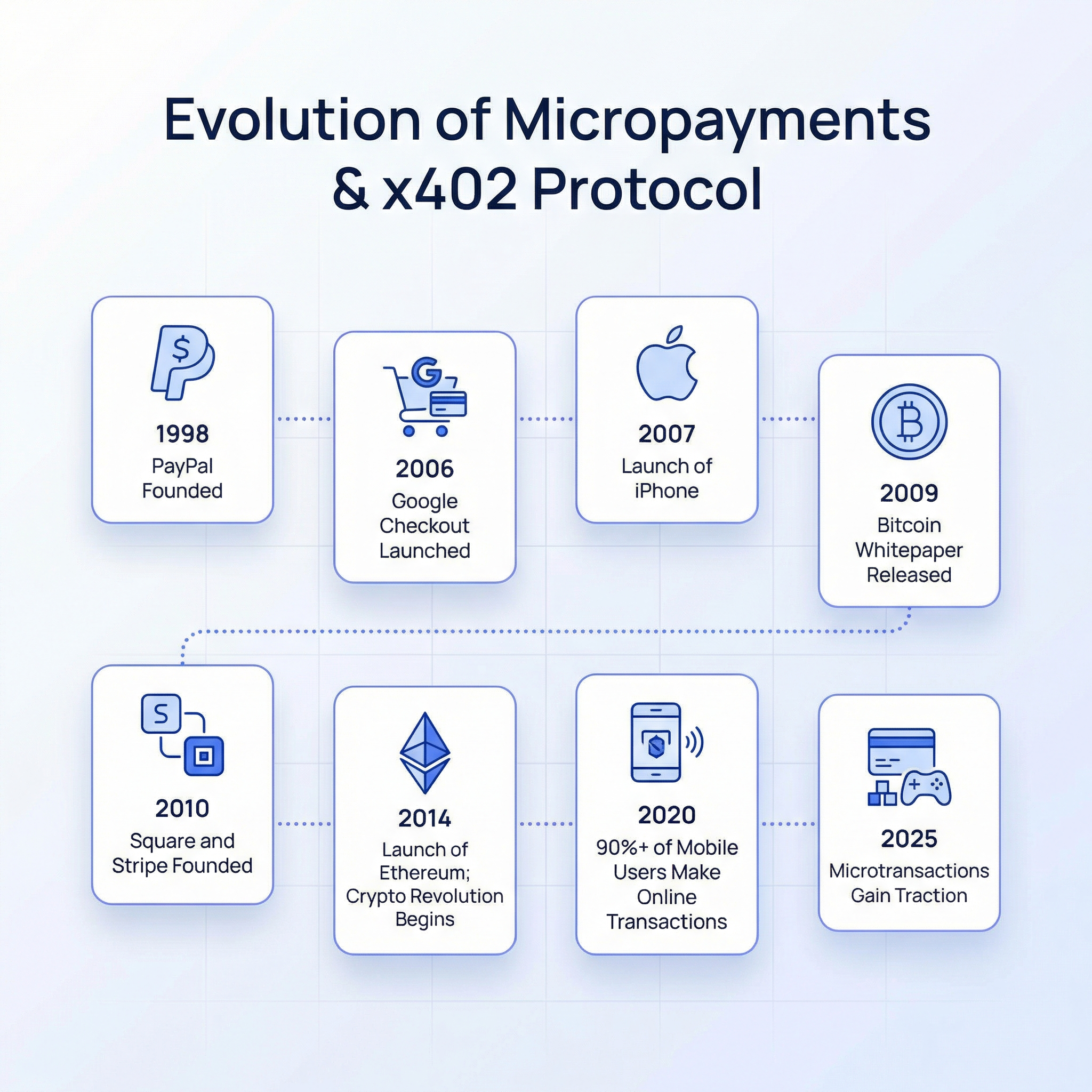 Evolution of micropayments and the x402 Protocol