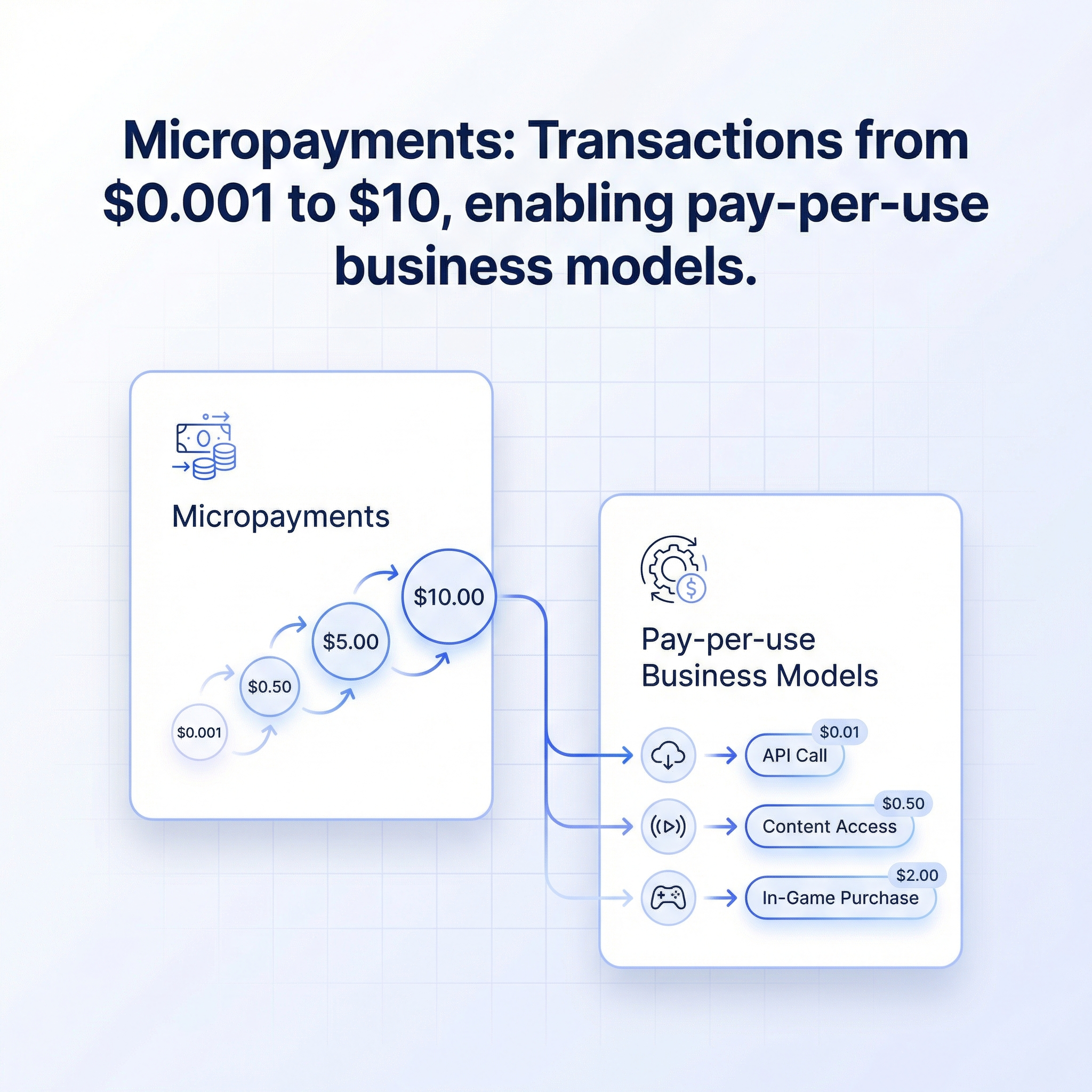 Micropayments enable Pay per use business models