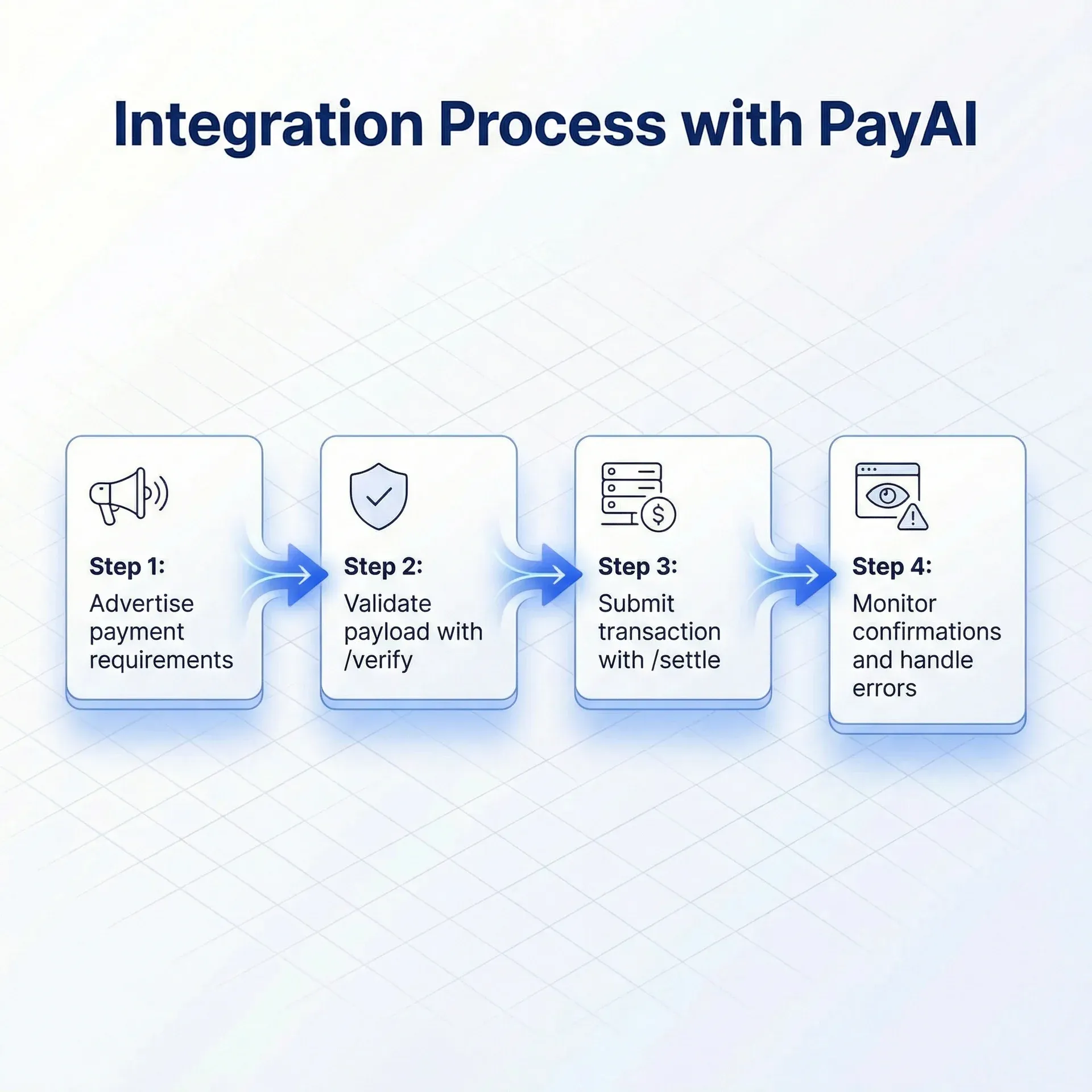 integration with PayAI Facilitator for x402 payments