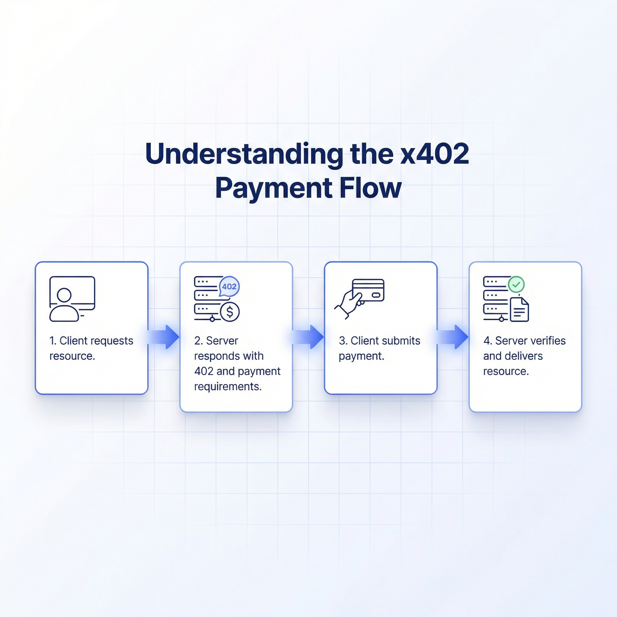 The x402 Payment Flow