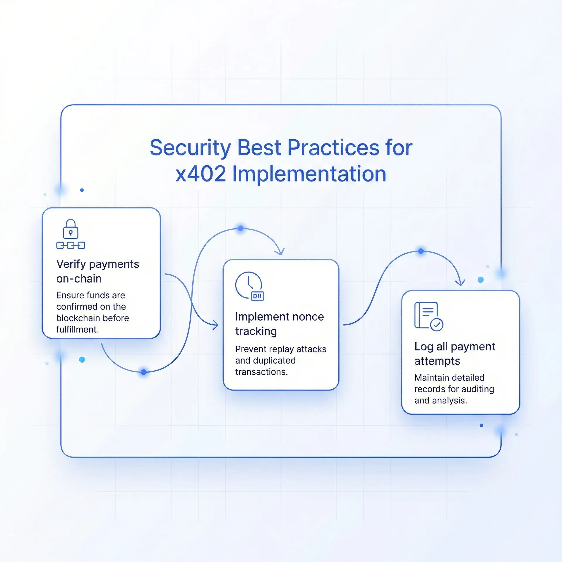 Security best practices for x402 implementation